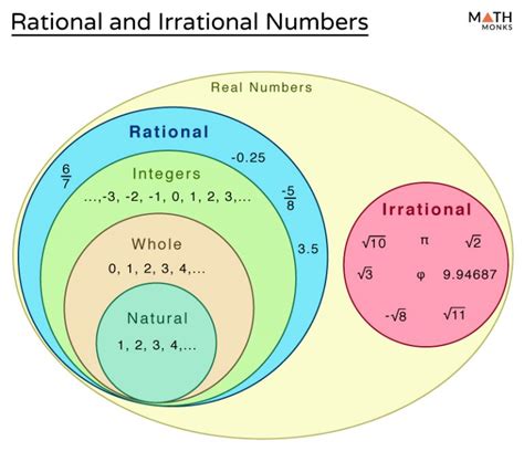 Even number, Odd number, Rational number , Irational number .
